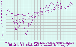 Courbe du refroidissement olien pour Leon / Virgen Del Camino