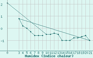 Courbe de l'humidex pour Gradiste