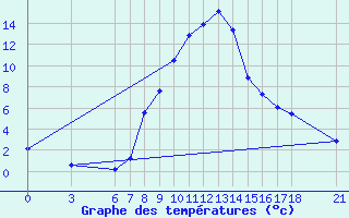 Courbe de tempratures pour Duzce