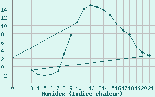 Courbe de l'humidex pour Niksic