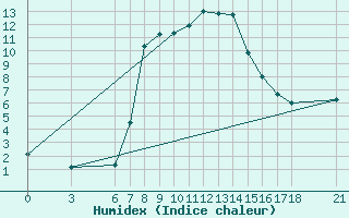 Courbe de l'humidex pour Akakoca