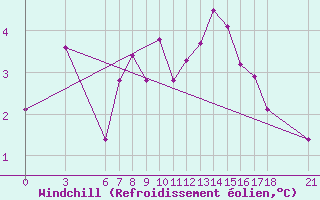 Courbe du refroidissement olien pour Agri