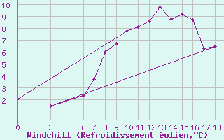 Courbe du refroidissement olien pour Nevsehir