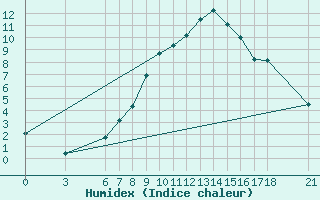 Courbe de l'humidex pour Murted Tur-Afb