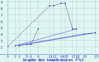 Courbe de tempratures pour Niinisalo