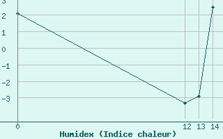 Courbe de l'humidex pour El Bolson Aerodrome