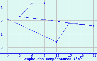 Courbe de tempratures pour Lovozero