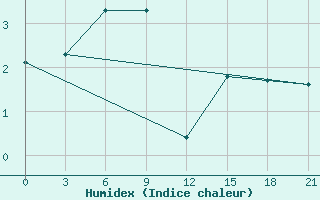 Courbe de l'humidex pour Lovozero