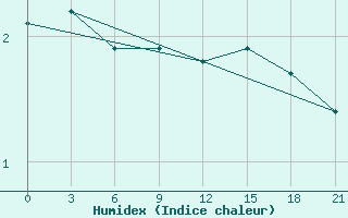 Courbe de l'humidex pour Kalevala