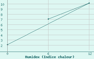 Courbe de l'humidex pour Zaporizhzhia