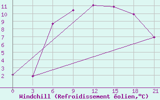 Courbe du refroidissement olien pour Uglic