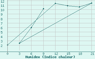 Courbe de l'humidex pour Pugacev