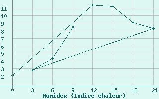 Courbe de l'humidex pour Konotop