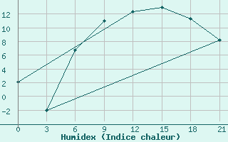 Courbe de l'humidex pour Orsa