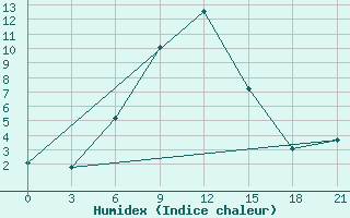 Courbe de l'humidex pour Simferopol