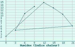 Courbe de l'humidex pour Krestcy