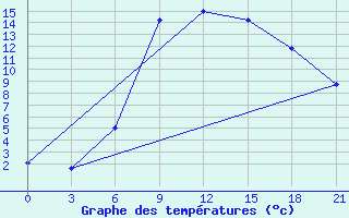 Courbe de tempratures pour Elec