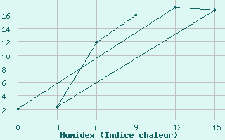 Courbe de l'humidex pour Brjansk