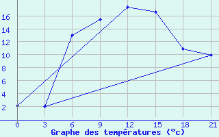 Courbe de tempratures pour Trubcevsk