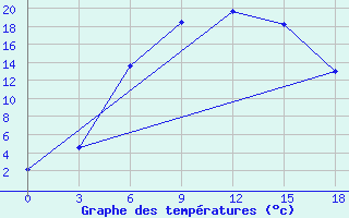 Courbe de tempratures pour Vyksa