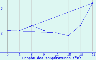 Courbe de tempratures pour Kreml