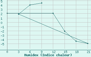 Courbe de l'humidex pour Malye Derbety