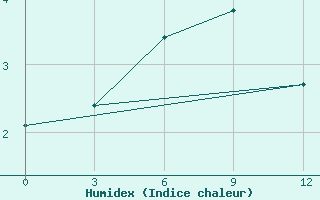 Courbe de l'humidex pour Pjalica