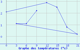 Courbe de tempratures pour Vinnicy