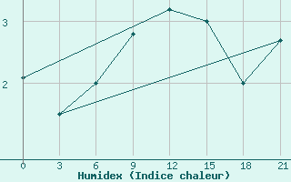 Courbe de l'humidex pour Abramovskij Majak