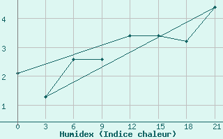 Courbe de l'humidex pour Polock