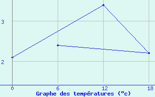 Courbe de tempratures pour Nikel