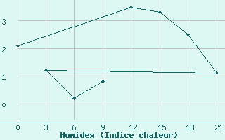 Courbe de l'humidex pour Gomel'