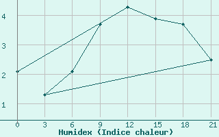 Courbe de l'humidex pour Vinnicy