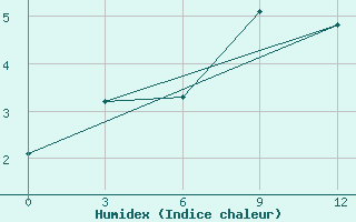 Courbe de l'humidex pour Troicko-Pecherskoe