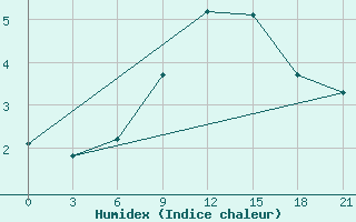 Courbe de l'humidex pour Bobruysr