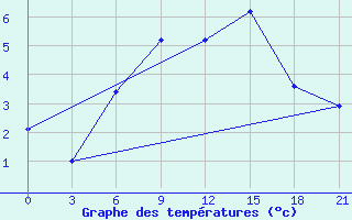 Courbe de tempratures pour Ai-Petri