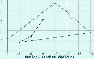 Courbe de l'humidex pour Sumy