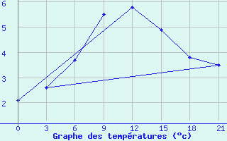 Courbe de tempratures pour Gajny