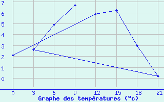 Courbe de tempratures pour Ai-Petri