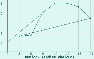 Courbe de l'humidex pour Gdov