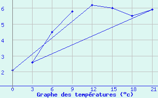 Courbe de tempratures pour Ai-Petri