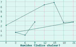 Courbe de l'humidex pour Kornesty