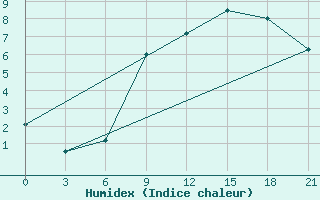 Courbe de l'humidex pour Stykkisholmur