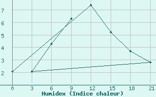 Courbe de l'humidex pour Ashotsk