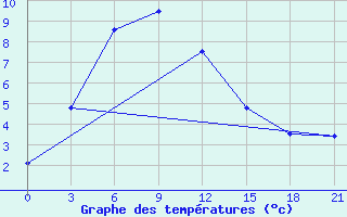 Courbe de tempratures pour Vaida Guba Bay