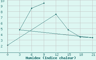 Courbe de l'humidex pour Vaida Guba Bay