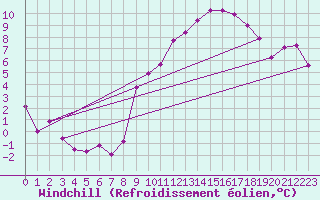 Courbe du refroidissement olien pour Clermont-Ferrand (63)