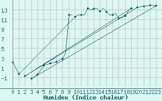 Courbe de l'humidex pour Shoream (UK)