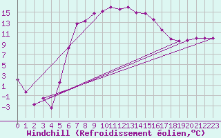 Courbe du refroidissement olien pour Kalmar Flygplats