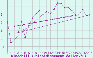 Courbe du refroidissement olien pour Feuchtwangen-Heilbronn